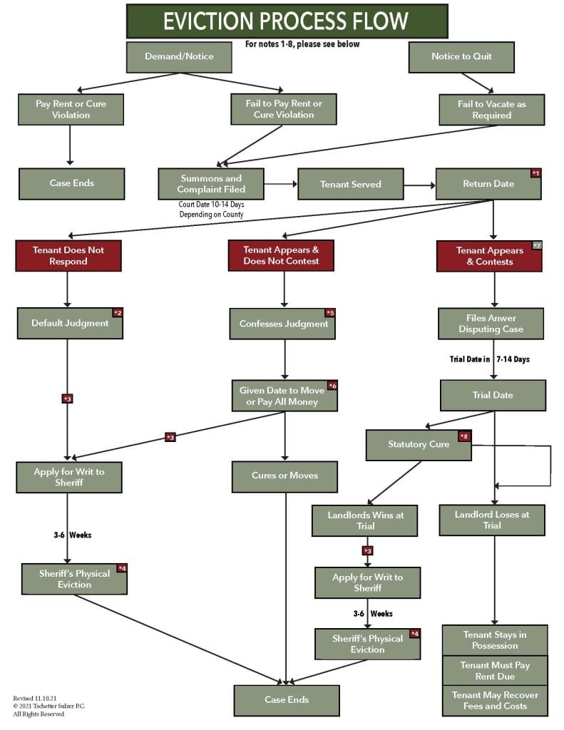 Eviction Flow Chart